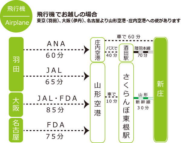 飛行機でお越しの場合 東京(羽田)、大阪(伊丹)、名古屋より山形空港・庄内空港への便があります