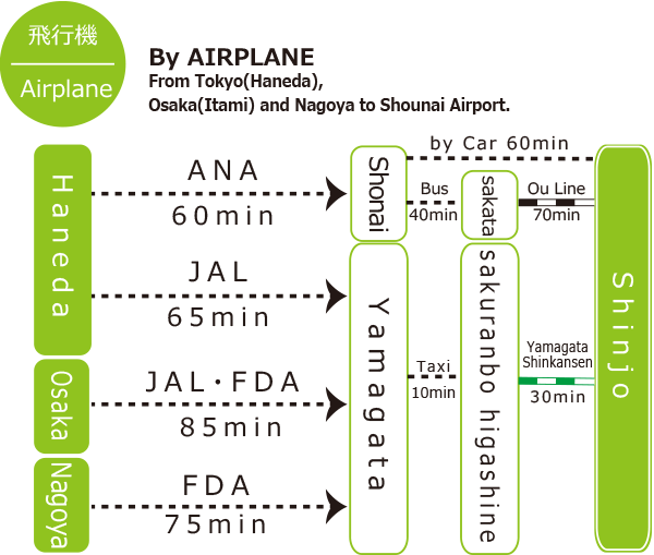 By PLANE From Tokyo(Haneda), Osaka(Itami) and Nagoya to Shounai Airport.