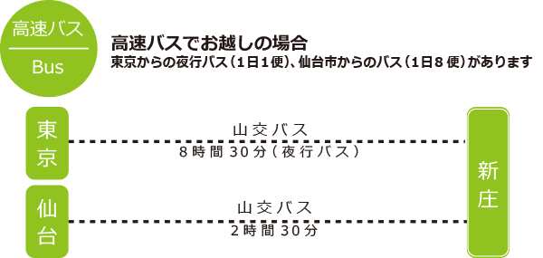 高速バスでお越しの場合 東京からの夜行バス（1日1便）、仙台市からのバス（1日8便）があります