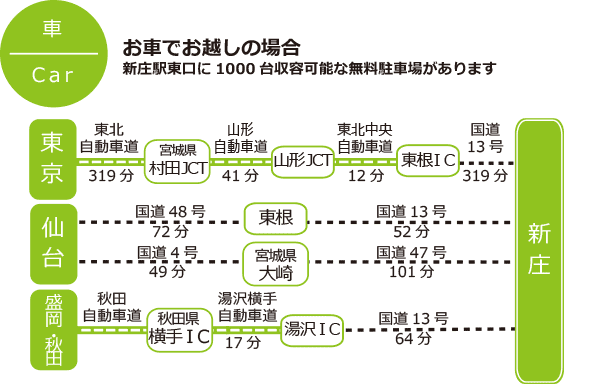 お車でお越しの場合 新庄駅東口に1000台収容可能な無料駐車場があります